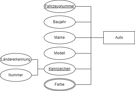 Entität-Relations-Diagramm