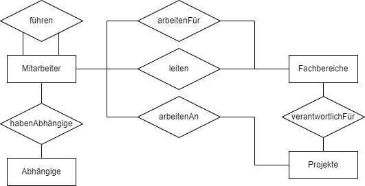 Relationsdiagramm